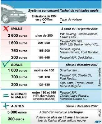 Barême du bonus malus ecologique